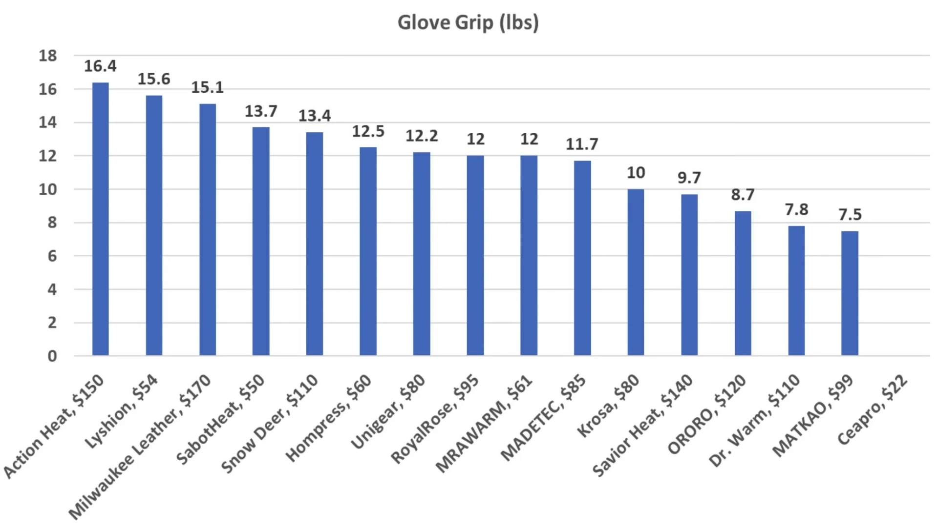 Glove grip test results chart